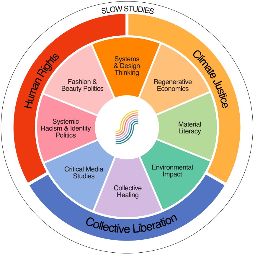 A spectrum of colors and subjects to describe the topics covered in Open Edu. All topics fall under Slow Studies, and are addressed through the lens of human rights, climate justice and collective liberation. You can explore specific class topics below!