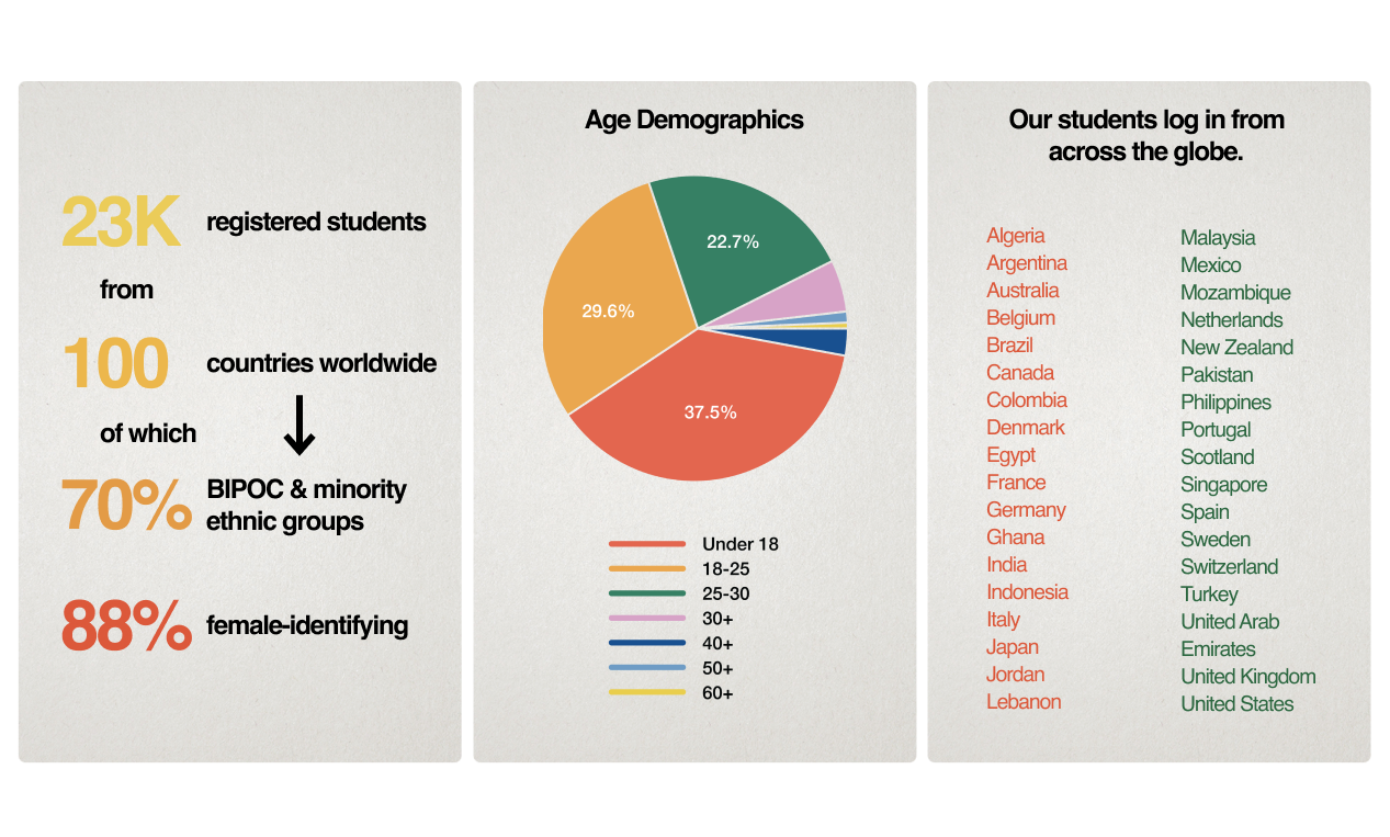 A colorful pie chart that shows a breakdown of age demographics of Slow Factory's Open Edu program. The largest group being under 18 at 37.5%, the second largest being 18-25 at 29.6% and the third largest being 25-30 at 22.7%.