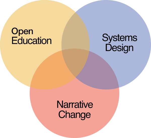 This venn diagram shows the intersectionality of Slow Factory's work. A yellow circle represents education, a blue circle represents systems design and a red circle represents narrative change.